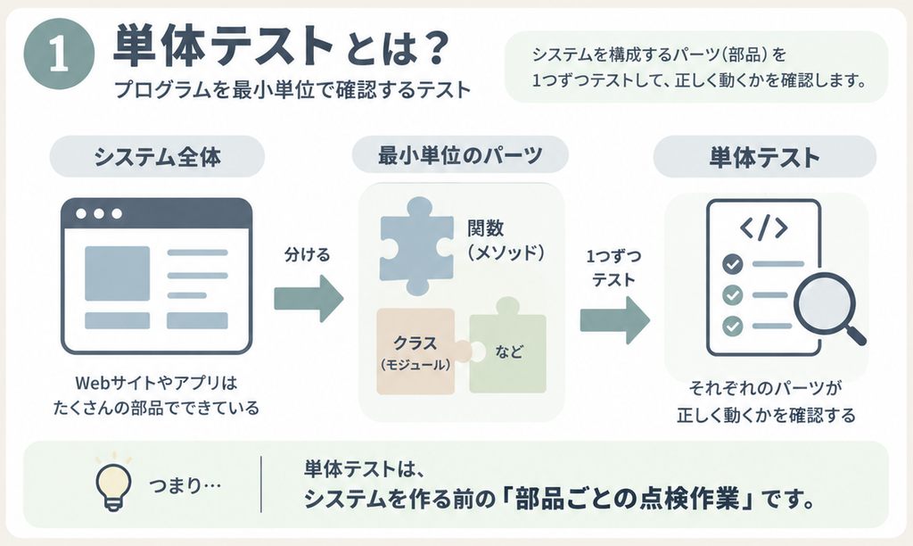 システムを構成する部品を個別に確認する単体テストのイメージ