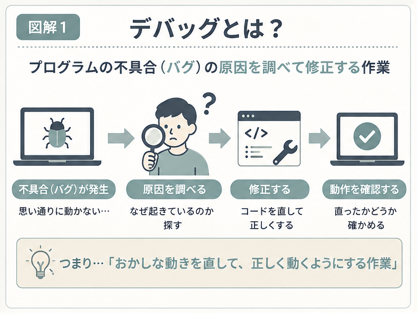 デバッグで不具合の原因を調べて修正する流れ