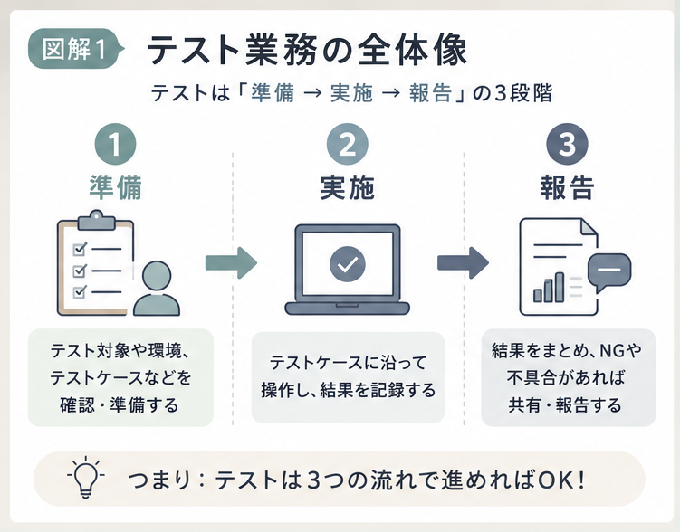 テスト業務を準備・実施・報告の3段階で示した流れ