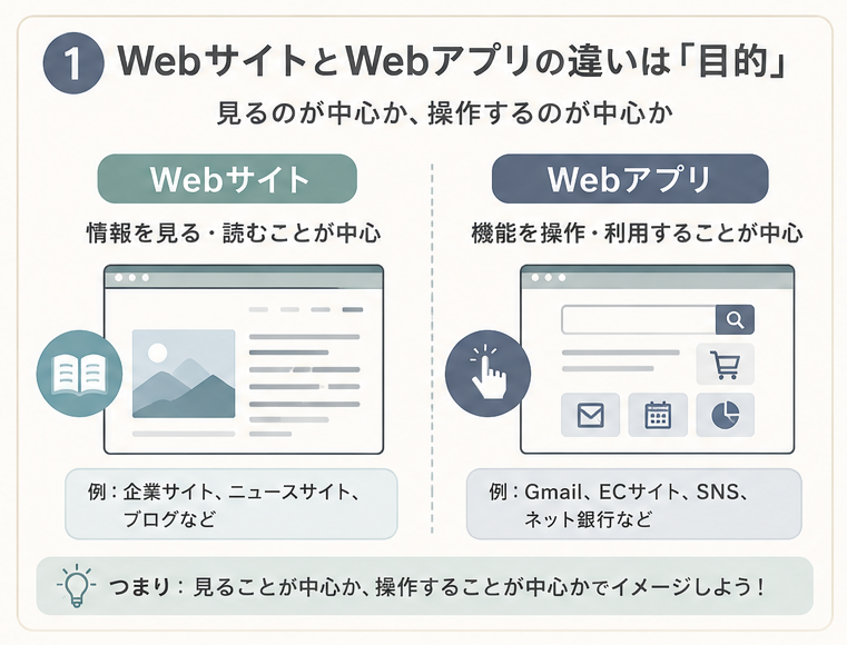 情報を見るWebサイトと機能を操作するWebアプリの違い