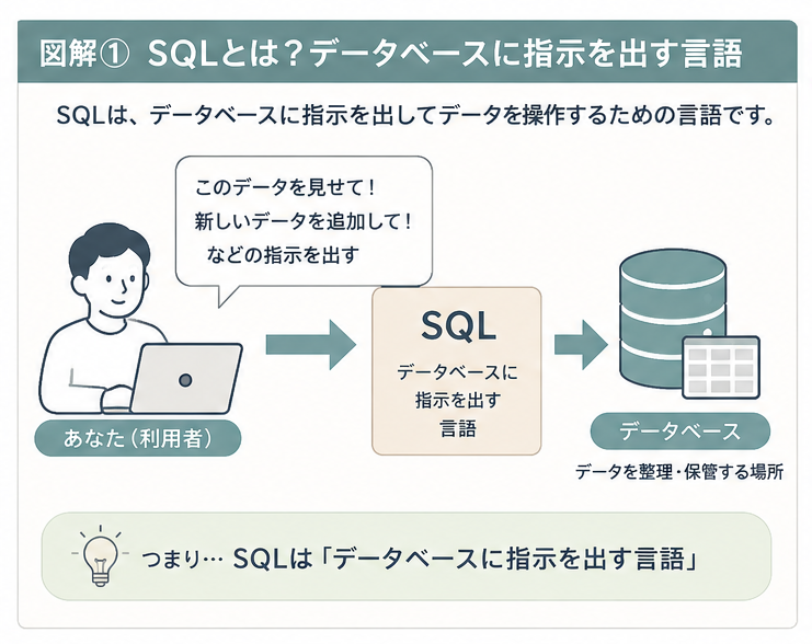 SQLがデータベースに指示を出す関係図