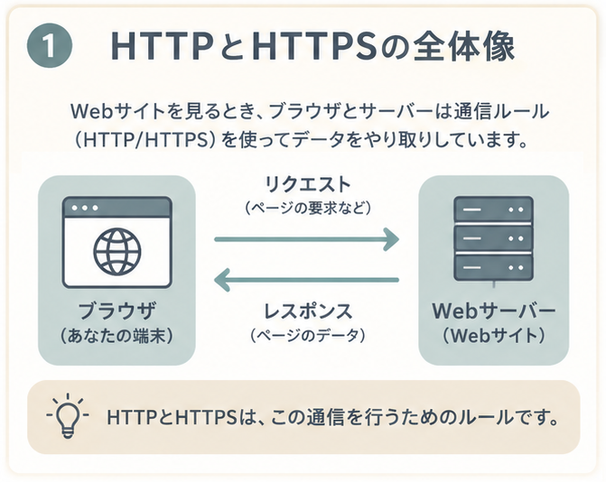 ブラウザとWebサーバーがHTTPまたはHTTPSで通信する仕組み