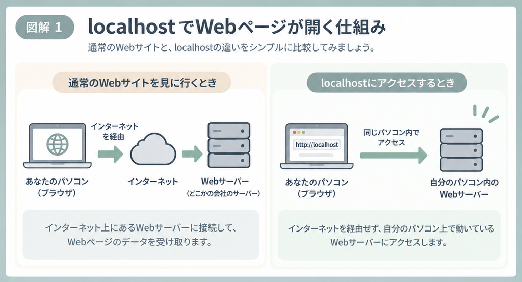 localhostで自分のパソコン上のWebサーバーにアクセスする仕組み
