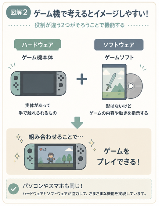 ゲーム機本体とゲームソフトで見るハードウェアとソフトウェアの関係