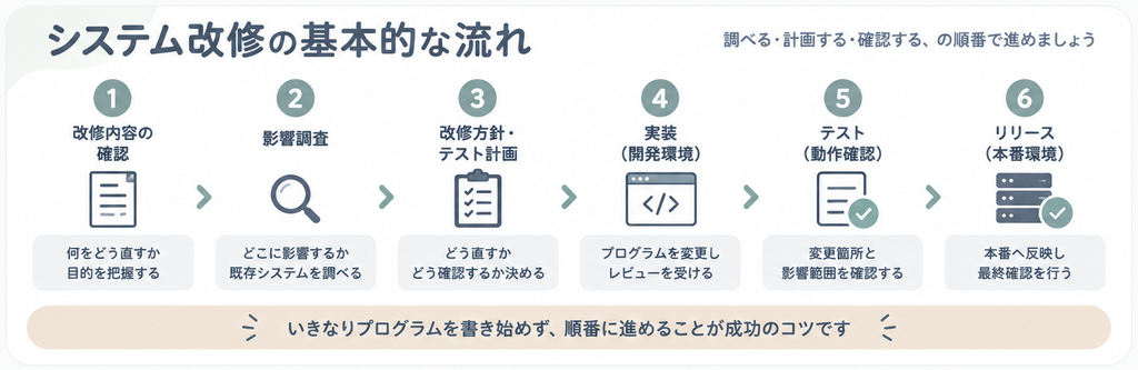システム改修を進める6つのステップ
