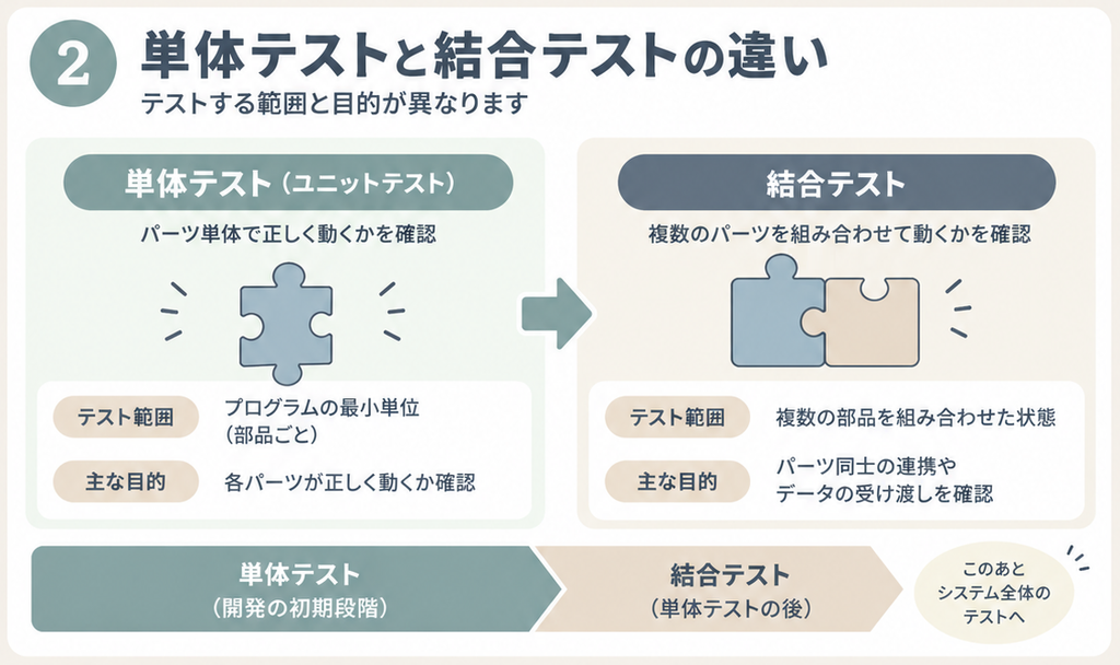 単体テストと結合テストの範囲と目的の違い