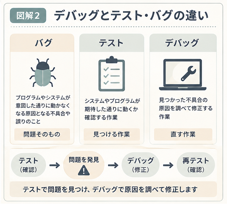 テストで不具合を見つけデバッグで原因を調査・修正する違い