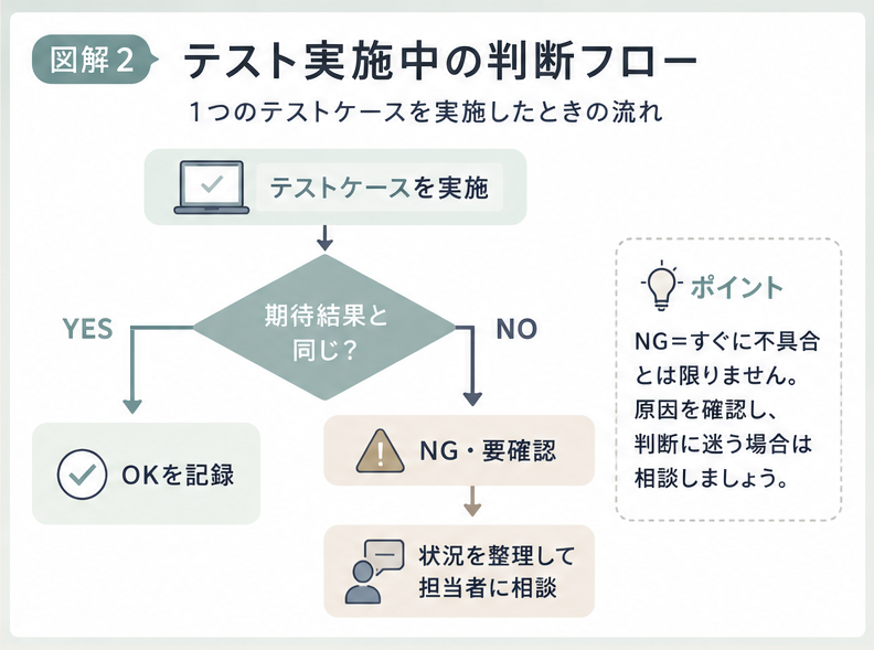 テスト結果が期待どおりかを確認して記録・相談する判断フロー