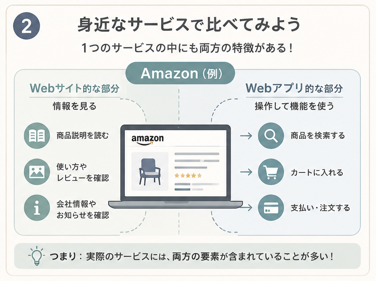 Amazonに含まれるWebサイト的な部分とWebアプリ的な部分
