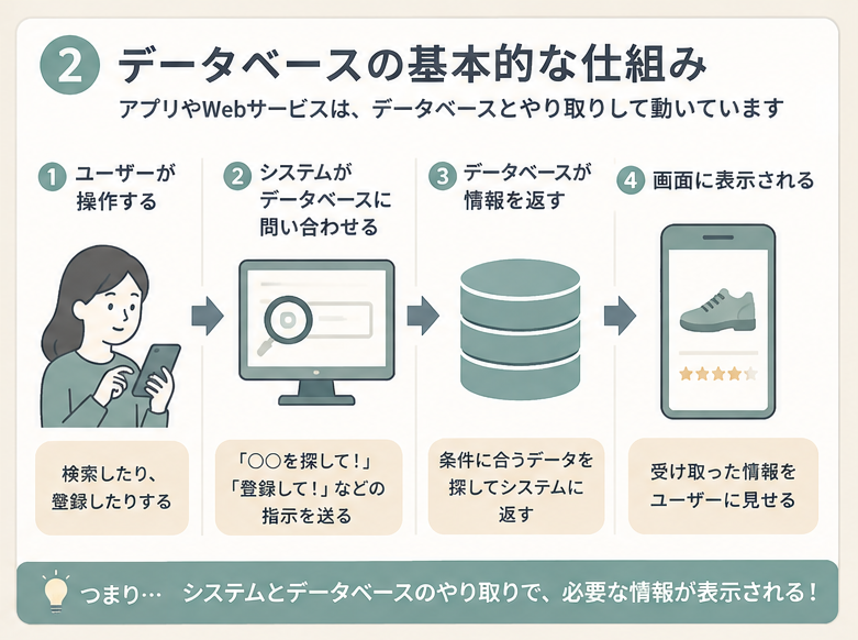 ユーザー操作からデータベース検索結果が画面に表示されるまでの流れ