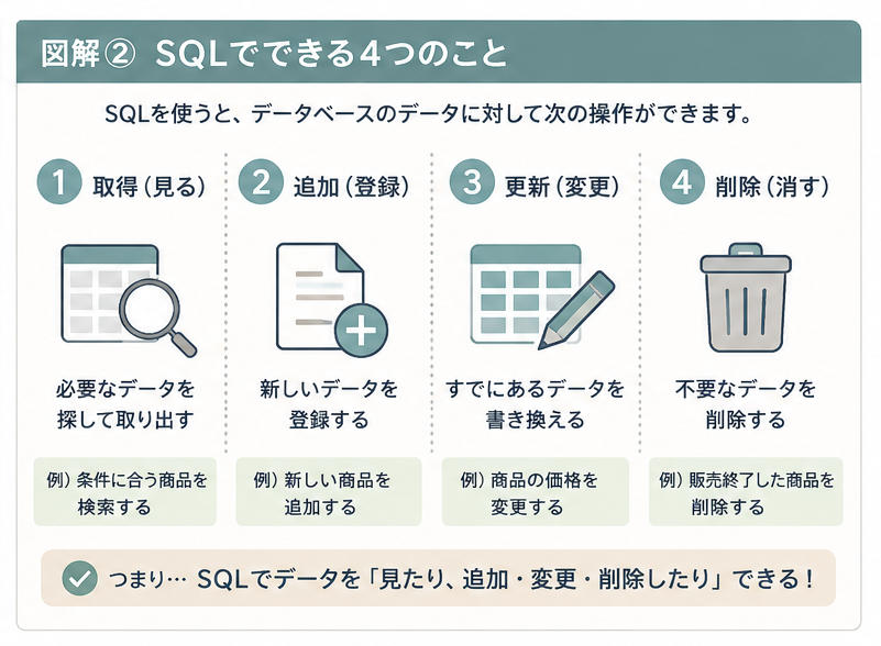 SQLでできるデータの取得・追加・更新・削除の4つの操作