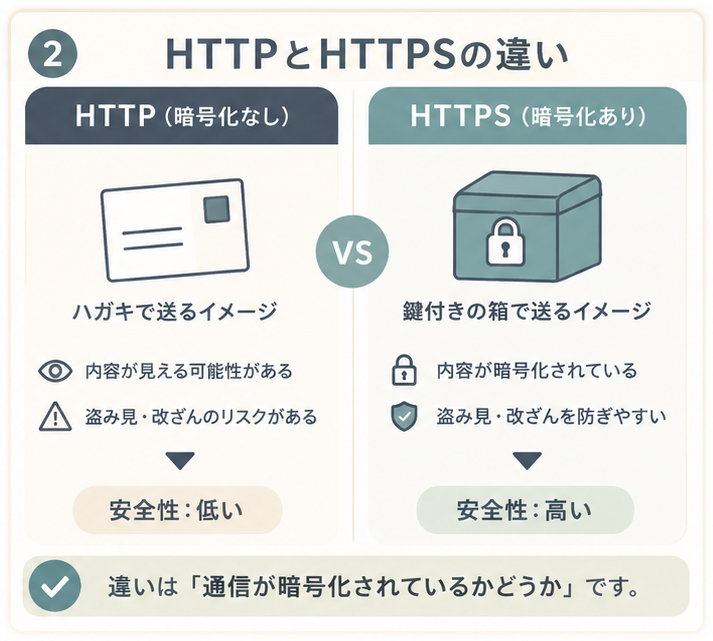 HTTPをハガキ、HTTPSを鍵付きの箱に例えた違い