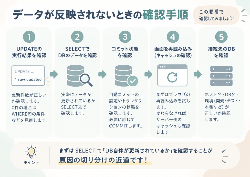 DB更新が反映されないときの確認手順フローチャート