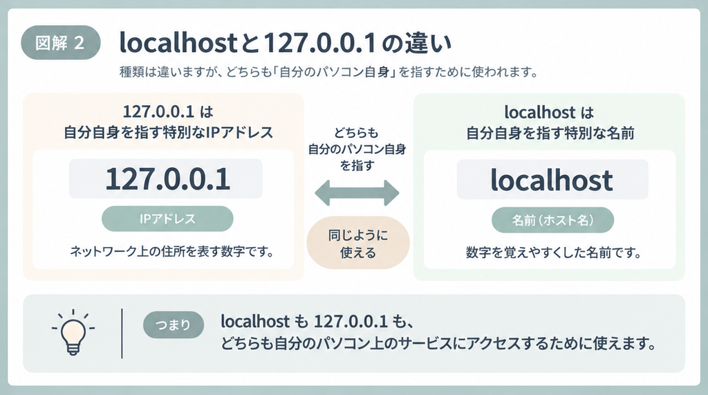localhostと127.0.0.1がどちらも自分のパソコンを指す関係
