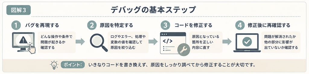 デバッグの再現・原因特定・修正・再確認の4ステップ