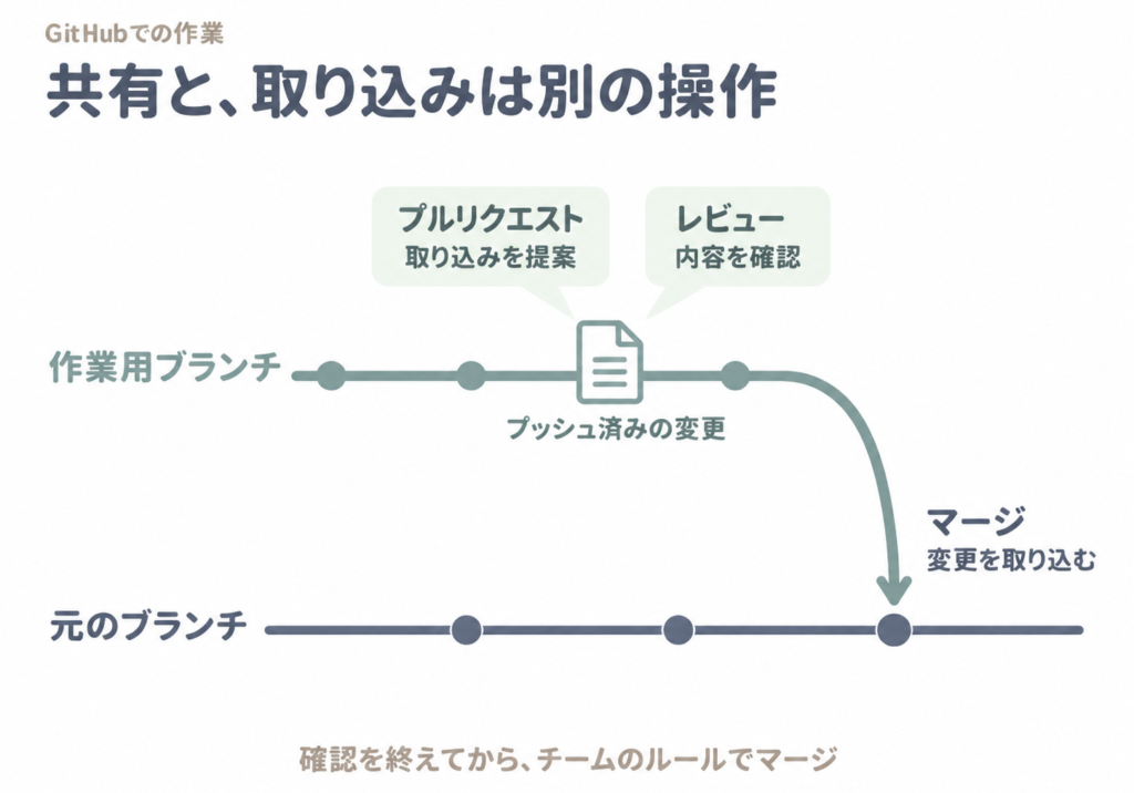 GitHubへ送った作業用ブランチの変更を、プルリクエストで提案し、レビューを経て元のブランチへマージする流れ。