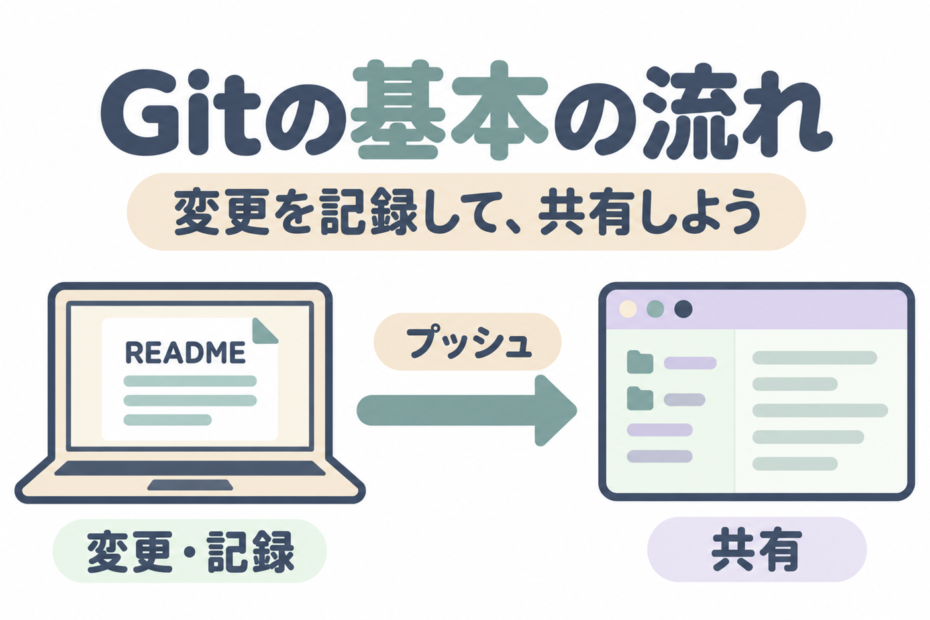 READMEの変更を記録し、プッシュして共有するGitの基本的な流れ。
