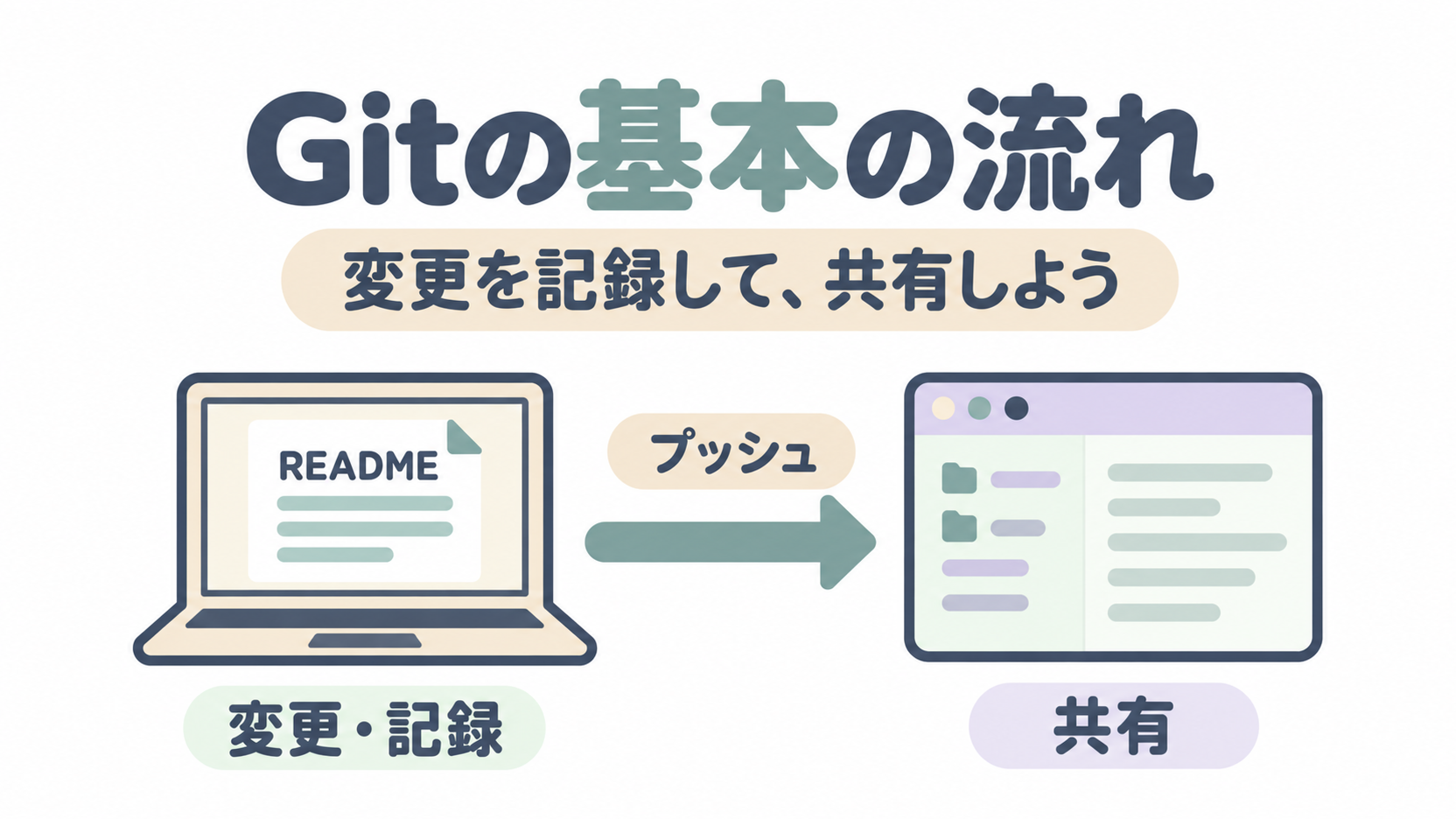 READMEの変更を記録し、プッシュして共有するGitの基本的な流れ。